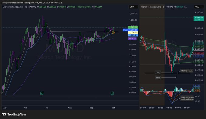 A TradingView chart displaying Micron Technology (MU) on NASDAQ, showing daily and intraday price action with MACD turning anticipatory.