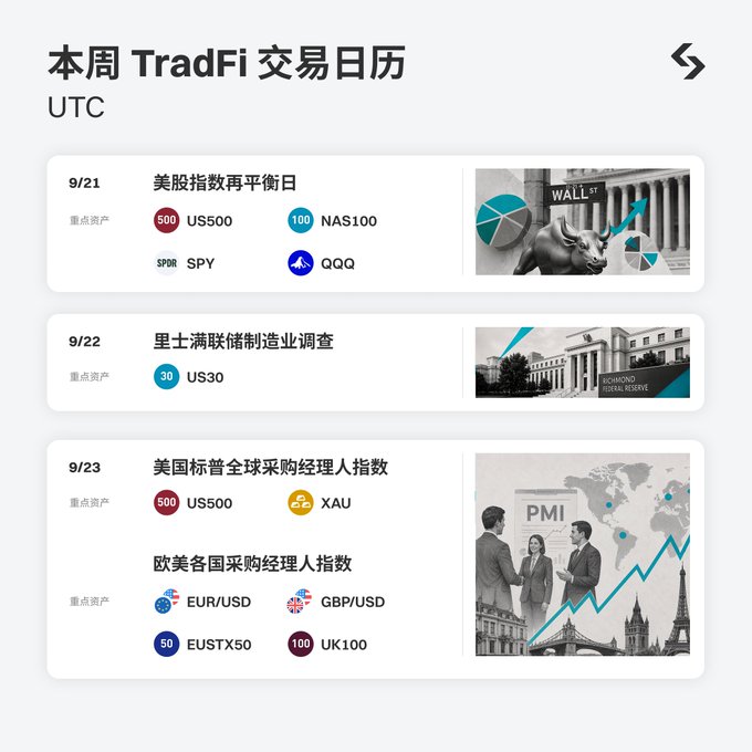 A weekly TradFi trading calendar in Chinese showing key economic events for 9/21 (US Stock Rebalancing Day with US500, NAS100, SPY, QQQ), 9/22 (Richmond Fed Manufacturing with US30), and 9/23 (Global PMI data with US500, XAU, EUR/USD, GBP/USD, EUSTX50, UK100).