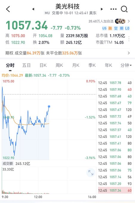 A Chinese stock trading app screenshot showing Micron Technology (美光科技, MU) trading at $1057.34, down 7.77 (-0.73%), with an intraday price chart and order book data.