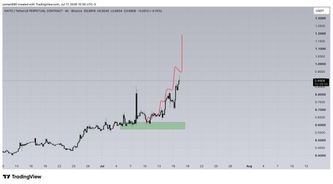 A 4-hour candlestick chart of KAITO/USDT perpetual contract showing a sharp price surge to approximately $0.89 (up 19.15%), with the red trend line projecting continued upward momentum from a consolidation zone near $0.55–0.60, supporting the bullish "$KAITO UPDATE" narrative.