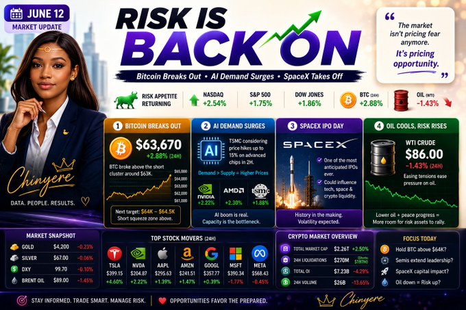"The image depicts a woman sitting at her desk, wearing a blue blazer and looking towards the camera while reading about risk management and stock market fluctuations. In the background, there are several stock market icons and symbols, including Bitcoin, oil prices, and Tesla, with text related to the change in markets from fear to risk-on on June 12."