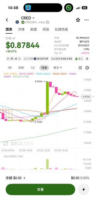 A mobile trading app screen showing the CREDBH .meta token at $0.87844, up 38.07%, with a candlestick chart on the OKX DEX platform.