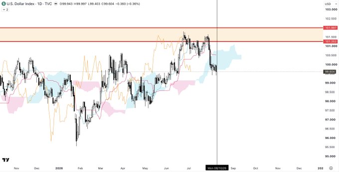 The U.S. Dollar Index ($DXY) daily chart shows price currently at 99.603, down 0.36%, rejecting from the key $101 resistance zone (highlighted in red) on August 10th as noted in the forecast. The price action within the Ichimoku cloud and recent bearish candle formation aligns with the expected major decision layer rejection at the long-standing $101 line in the sand.