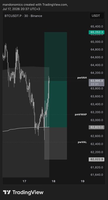A TradingView chart of BTCUSDT.P on Binance (30-minute timeframe) shows Bitcoin trading at $65,252.3, having broken above the pwVAH level at 63,995.8 after bouncing from the pmVWAP at 62,823.0, visually reinforcing the bullish "yeehaw" sentiment expressed in the post.