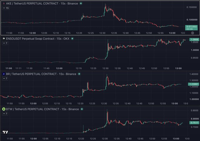 Four 15-second perpetual contract charts (AKE/USDT at $0.07302, ENSO/USDT at $1.0684, BR/USDT at $1.2398, and BTW/USDT at $0.7617) all show a synchronized sharp spike around 12:30, illustrating the post's point that a single liquidation event on one "crime coin" caused cascading price impacts across multiple shorted contracts as positions were forced to cover simultaneously.