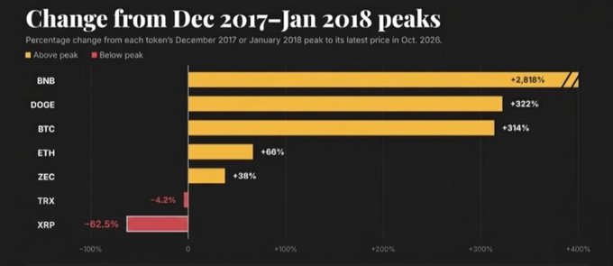A bar chart titled "Change from Dec 2017-Jan 2018 peaks" showing percentage changes for cryptocurrencies, with BNB at +2,818%, DOGE at +322%, and BTC at +314%, while XRP is at -62.5% below its peak.