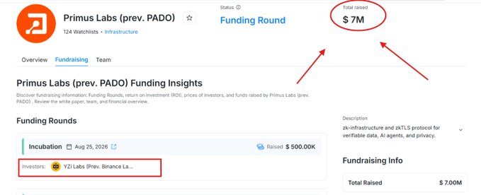 A Primus Labs funding page for “Primus Labs (prev. PADO)” highlights “Total raised $7M,” an incubation round that raised $500.00K, and YZi Labs (prev. Binance La...) as an investor.