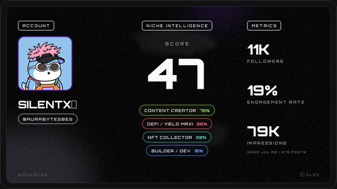 A digital dashboard from NicheScrn showing account metrics for "SILENTXO" (@AURABYTES06), including a niche score of 47, 11K followers, 19% engagement rate, and 79K impressions.