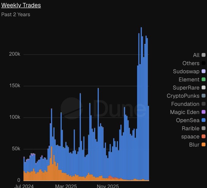 A "Weekly Trades - Past 2 Years" bar chart from Dune shows NFT trading volume peaking near 200k-250k weekly trades (heavily dominated by OpenSea in blue and Blur in orange) before declining, with the most recent week showing roughly 120,000 trades—a ~50% drop from the previous 9 weeks of ~200,000 weekly trades as noted in the post.