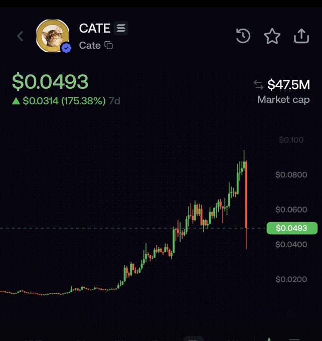A cryptocurrency chart showing CATE token priced at $0.0493 with a market cap of $47.5M and a 7-day gain of 175.38% ($0.0314), illustrating the volatile "extraction cycle" mentioned in the post where the price recently spiked to around $0.09 before sharply pulling back to its current level.