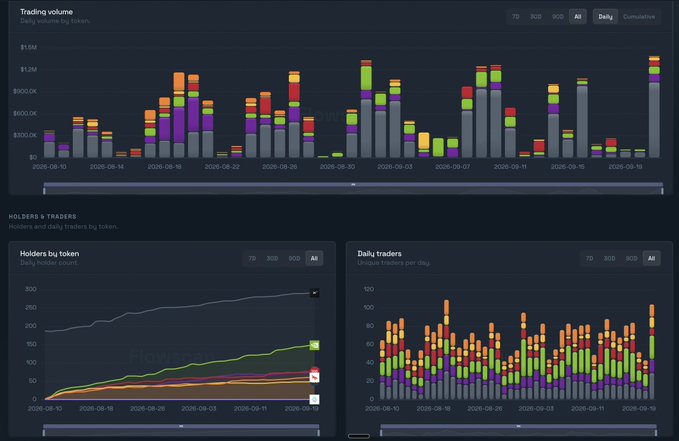 A Flowscan dashboard displaying trading volume, holders by token, and daily traders data as stacked bar charts with multiple colored categories, with Flowscan watermark visible.