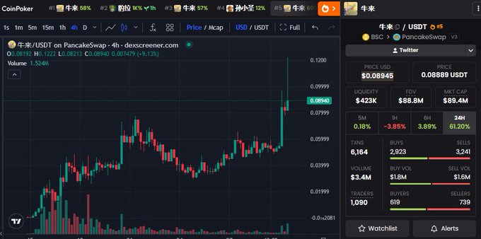 A CoinPoker trading chart showing the price of the 牛来 (NIU LAI/USDT) token on PancakeSwap, displaying candlestick data, a current price of $0.08845, and market statistics like volume and liquidity.