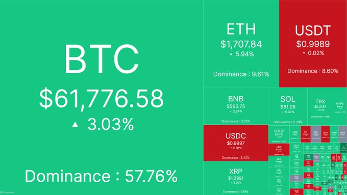 A crypto market heatmap from CoinMarketCap displaying BTC leading at $61,776.58 with a 3.03% gain, alongside ETH ($1,707.84, +5.94%), USDT, BNB, SOL, TRX, USDC, DOGE, and XRP—visually reinforcing the post's bullish sentiment with green-dominant gains across major tokens.