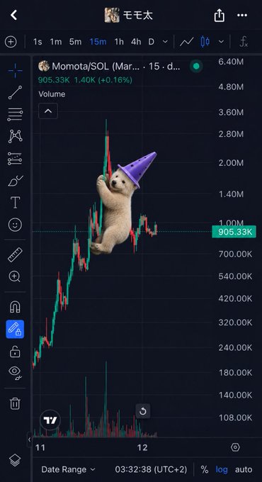 A cryptocurrency price chart from TradingView displaying "Momota/SOL" at 905.33K with a 15-minute timeframe, featuring a humorous image of a Shiba Inu dog wearing a purple wizard hat overlaid on the price action.