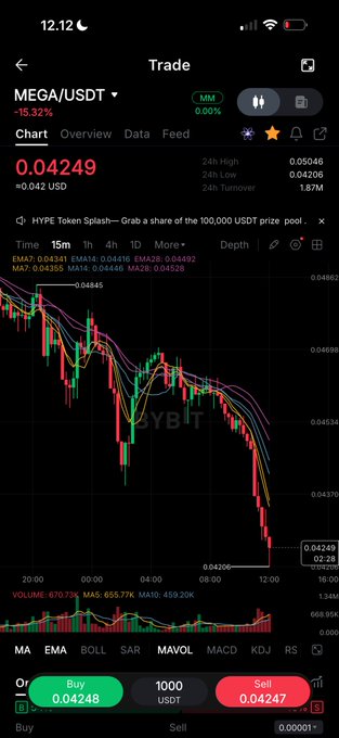 The image shows a trading app that displays a black background, with red bars depicting stock prices for cryptocurrency exchanges. The chart is showing a downward trend for Bitcoin specifically. As an AI visual assistant, I can provide you with some context about the situation depicted in the image and the post. It seems like both Fluffle and ICO are experiencing losses while the other cryptocurrency exchange (Bitcoin) is doing well. The current price of both Fluffle andICO is below zero. There's a red bar representing the stock price for Bitcoin, which is significantly lower than its previous day. This indicates that Bitcoin has been losing value over time. Given these factors, it might be advised to sell some of your positions in both exchanges to minimize losses and protect your investments until the market stabilizes or shows signs of improvement. The post suggests focusing on what's happening in the image to make better trading decisions.