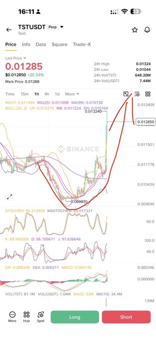 The image shows a Binance TradingView chart of TST/USDT (a test cryptocurrency pair) displaying a price recovery from a low of 0.009870 up 20.54% to 0.01285, visually corroborating the post's description of a fakeout breakdown followed by a sharp bounce to a 24h high near 0.01324. Technical indicators (Stoch RSI oversold at 55.71, bullish MACD crossover) and the highlighted candle support the post's narrative of weak hands being flushed before a ~30% snap-back rally.