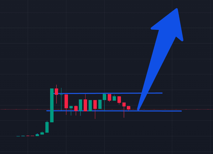 A candlestick chart on a dark background shows a bullish breakout pattern with a large blue arrow pointing upward.