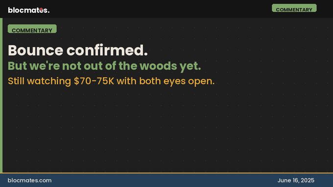 The image shows a screenshot of a website called "blocmates.beehiiv.com" with a green header, black background, and white text. The main content of the image is an email from someone named "Blocmates". The email contains information about a bounce confirmed on a webpage that says " Bounce confirmed. But we're not out of the woods yet. Still watching $75k with both eyes open." This message seems to be related to a discussion or review about a specific event, possibly involving a sports game or an article in a newspaper. The email also mentions a date and time for when the bounce was confirmed, which is "June 18, 2005".