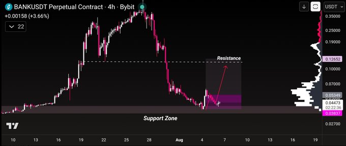 A 4-hour Bybit perpetual contract chart for BANKUSDT showing a +3.66% gain (+0.00158) with the price attempting to bounce from a highlighted support zone around 0.0270-0.04473 toward a resistance level near 0.13463, suggesting a potential start to an upward move.