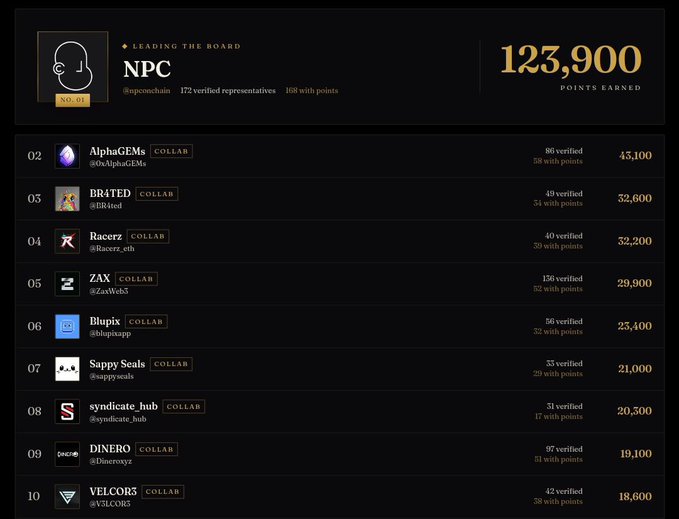 A leaderboard screenshot titled 'LEADING THE BOARD' showing top cryptocurrency or NFT accounts. NPC (@npcmeme) is ranked #1 with 123,900 points, followed by accounts like AlphaGEMs, BR4TED, Racerz, and Zax in the top 10.