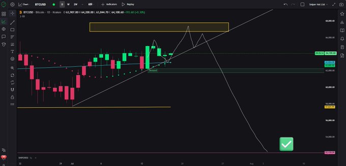 A TradingView chart of BTCUSD on a daily timeframe shows Bitcoin trading around $63,907, with an upward trend line and red "trending dots" acting as support. A yellow target box is drawn near the $69,000-$70,000 range, suggesting Bitcoin is poised to reach the same target zone that Ethereum and Solana have already hit.