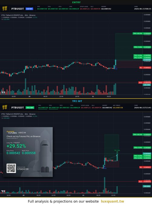 The image shows a webpage where a person has posted their analysis of a cryptocurrency market with a graph, which appears to be a cryptocurrency price chart showing the current price of Bitcoin (BTC) and Litecoin (LTC). The post includes details about the time they posted it, stating that it was done at 5:00 p.m. and also the name "PTB" on the image. It provides a summary of their analysis and how it relates to the post as well as the full description for those who want more information.