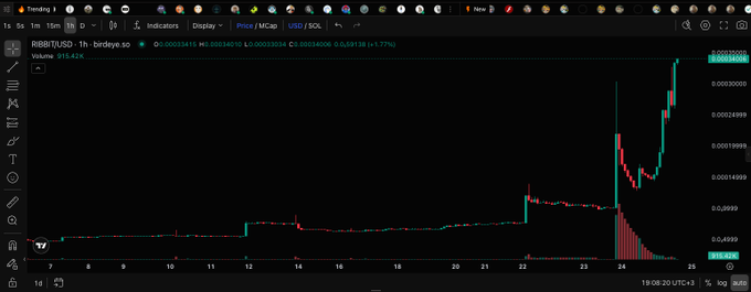 A TradingView candlestick chart for the RIBBIT/USD pair on Birdeye showing a dramatic price spike around hour 23, with the price rising sharply from around 0.00028 to 0.00034 USD on 19:08:20 UTC+3.