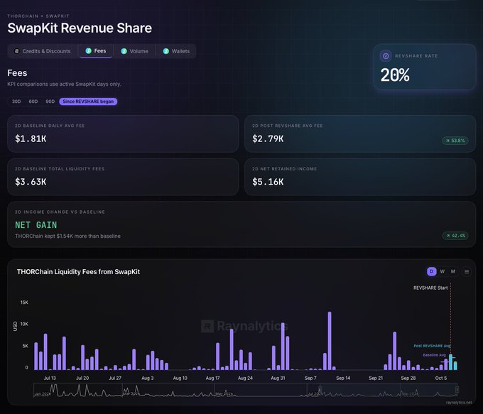 A THORChain × SwapKit Revenue Share dashboard showing a 20% REVSHARE RATE with 2D Baseline Daily Avg Fee of $1.81K and 2D Post REVSHARE Avg Fee of $2.79K, displaying a liquidity fees bar chart.