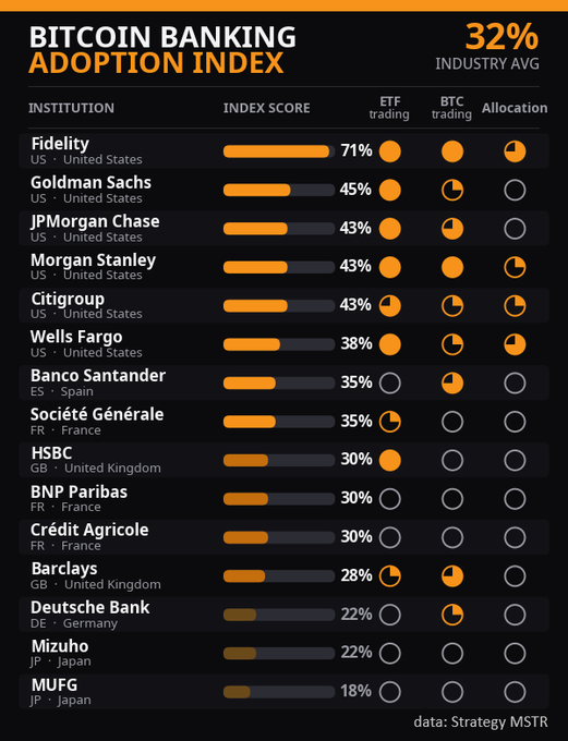 The image displays a Bitcoin Banking Adoption Index from Strategy MSTR, highlighting 16 financial institutions with Fidelity leading at 71%, while the industry average sits at 32%, indicating that most banks have yet to actively engage in ETF trading, BTC trading, or Bitcoin allocation.