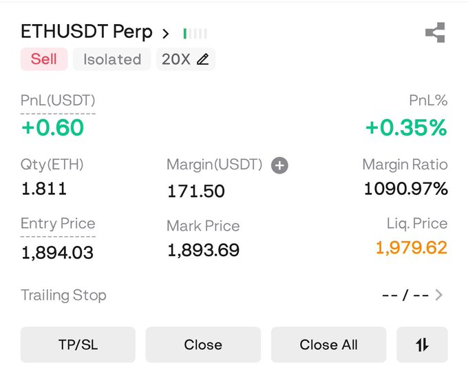 The image shows a leveraged short position on ETHUSDT Perp with a 20X isolated margin, displaying a profit of +0.60 USDT (+0.35%) on 1.811 ETH with an entry price of 1,894.03. This relates to the $250-$2500 short challenge on Ethereum, showing the active position details with the liquidation price at 1,979.62.