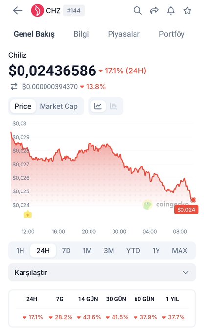 The image displays a graph or chart that illustrates the price of Bitcoin, with the x-axis showing different time periods such as 24h, 1d, 30m, 6m, 12m, and 180m intervals. The y-axis represents the value of Bitcoins in dollars. A red line on the graph is used to track the price changes for Bitcoins over time. 

The caption at the bottom of the image states "Dünya Kupası geliyor $chz sürekli düşüyoruz düz mantıkla coin alınmaz diye." This is a post that discusses Bitcoin and its price trends. The viewer can see how the Bitcoins' value has fluctuated over time, indicating that it's an interesting topic for discussion or analysis.