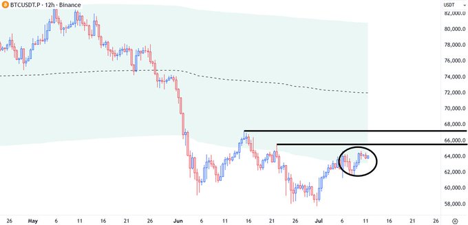 A 12-hour BTCUSDTP candlestick chart on Binance shows Bitcoin trading around the $64,000 level within a black circle, approaching key horizontal resistance near $65,500-$67,000, with a dashed moving average line sloping downward through the $73,000-$74,000 region, illustrating the post's point about price chopping sideways to catch up to developing yearly value before potentially reclaiming the structural high.