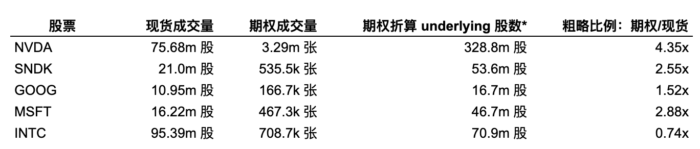 The image is a Chinese-language table comparing spot trading volume and options trading volume for five tech stocks (NVDA, SNDK, GOOG, MSFT, INTC), showing metrics like options volume, underlying share equivalents, and an options-to-spot ratio (e.g., NVDA at 4.35x, INTC at 0.74x). 

Note: The image appears unrelated to the accompanying post, which discusses Binance exchange perpetual contracts and Nasdaq trading hours—there is no apparent connection between the options volume table and the crypto exchange discussion.