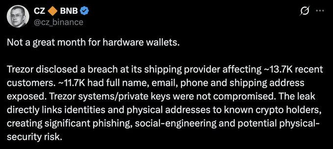 A tweet from CZ (CZ_Binance) with the BNB verified badge reads: "Not a great month for hardware wallets. Trezor disclosed a breach at its shipping provider affecting ~13.7K recent customers. ~11.7K had full name, email, phone and shipping address exposed. Trezor systems/private keys were not compromised. The leak directly links identities and physical addresses to known crypto holders, creating significant phishing, social-engineering and potential physical-security risk."