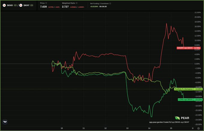 This chart displays the performance of a crypto arbitrage strategy involving $SKHX and $SKHY, with "Portfolio Performance" showing a negative return of -10.85%, alongside "LONG xyz:SKHX" at -15.32% and "SHORT xyz:SKHY" at 6.79%. The accompanying post references this data by highlighting the potential to earn 157% APR on Pear using these tickers.