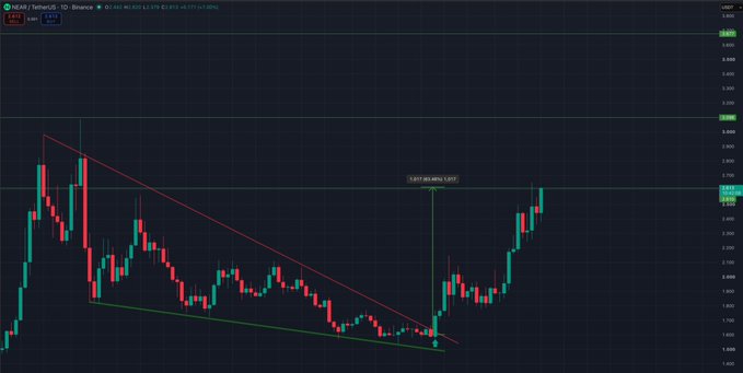 The image shows a 1-day NEAR/USD (Binance) candlestick chart with a descending channel breakout, featuring a notable bullish move of approximately +65.49% labeled near the recent swing low. The chart displays red and green trendlines outlining a downtrend that has been broken to the upside, with current price around 2.69, aligning with the post's bullish outlook and second target of 3.1.