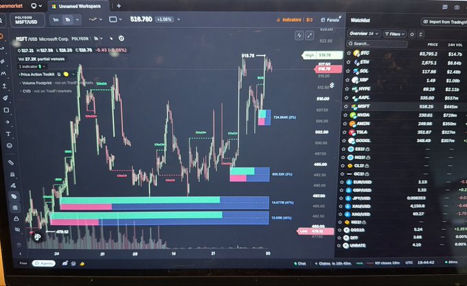 A TradingView chart displaying Microsoft Corp (MSFT) stock at $526.70 with candlestick patterns, volume indicators, and a watchlist showing various cryptocurrencies including BTC and ETH.
