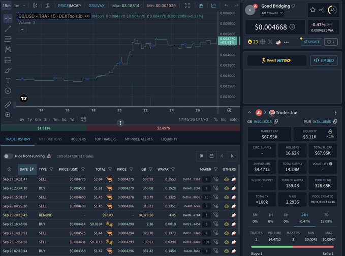 A cryptocurrency trading interface on DEXTtools.io showing the GB/USD (Good Bridging) pair at $0.004668, with charts, trade history, and 'Trader Joe' pair information.