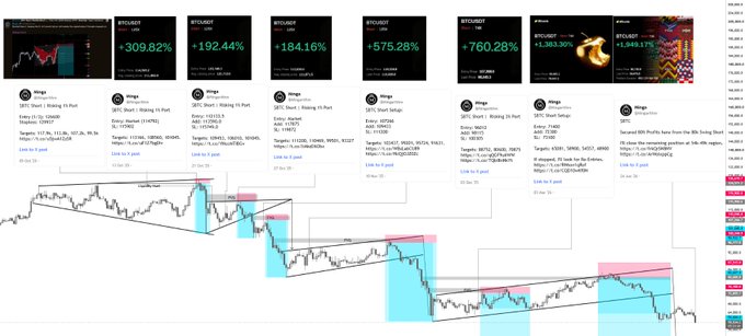 The image shows a chart with various stock prices listed across multiple time periods, possibly displaying a graph or a table of stock values. The visual elements present include blue squares representing daily price changes, green lines indicating trendlines, and different colored bars showing the stock's position at each point in time. The post provides some background information about swing trading for Bitcoin: "The Bear-Market is almost over" and "I was Short all the way". It emphasizes how swing traders often experience boredom during periods of market turbulence but find success when they capitalize on price movements or trends.
