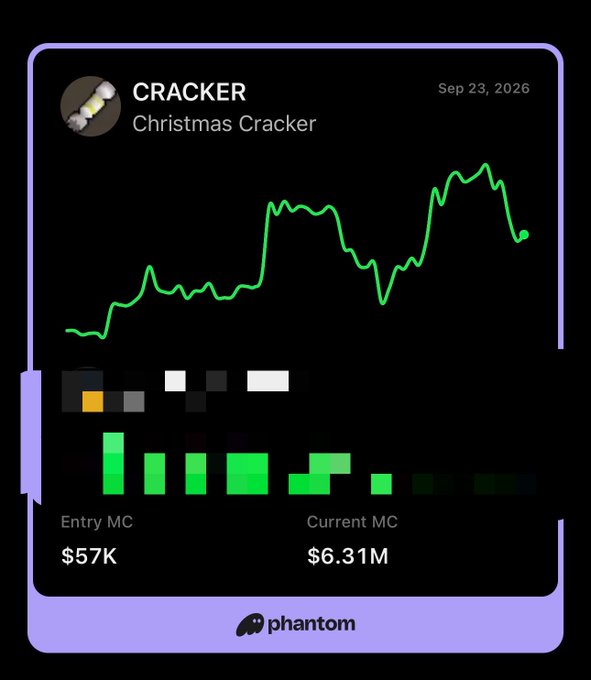 A Phantom wallet screenshot shows the 'CRACKER' / 'Christmas Cracker' memecoin chart with an entry MC of $57K and current MC of $6.31M.