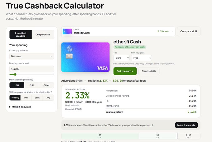 A "True Cashback Calculator" website displays the "ether.fi Cash" Visa card option, showing an advertised 3.0% return but a realistic 2.33% return after fees for a $3,000 monthly spend in Germany.