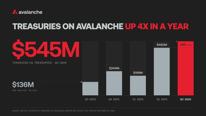 An Avalanche-branded infographic showing "TREASURIES ON AVALANCHE UP 4X IN A YEAR," with tokenized US Treasuries growing from $136M (Q3 2025) to $545M (Q3 2026), a +14% QoQ increase.