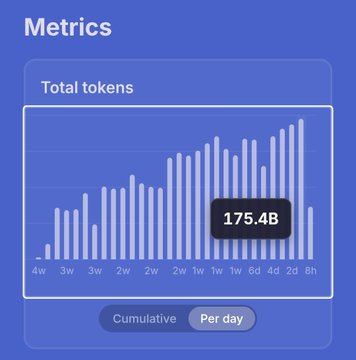 This graph shows a steady increase in "Total tokens" processed, with a highlighted value of "175.4B" on the "Per day" metric, correlating with the "$POD" post discussing their token processing volume.