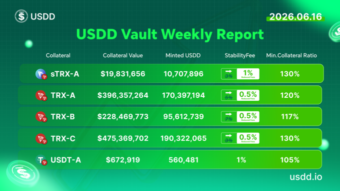 The image is a "USDD Vault Weekly Report" dated 2026.06.16, displaying on-chain reserve data across five collateral pools: sTRX-A ($19.8M backing 10.7M USDD at 130% min. ratio), TRX-A ($396.4M backing 170.4M USDD at 120%), TRX-B ($228.5M backing 95.6M USDD at 117%), TRX-C ($475.4M backing 190.3M USDD at 130%), and USDT-A ($672,919 backing 560,481 USDD at 105%). It visually reinforces the post's message by showcasing USDD's commitment to transparency through publicly verifiable collateral values, minted supply, stability fees, and minimum collateral ratios.