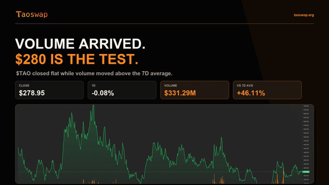 The image features a screenshot of a trading platform with financial indicators, including a graph showing that volume has come in just slightly above the 7D average, but still not at full strength yet (only 46.11% above the 7D). The volume has reached a high level and is set to continue rising even higher than it is now. This indicates that the trading platform is actively monitoring the market and reacting accordingly by adjusting the volume according to the current trends in stock prices.