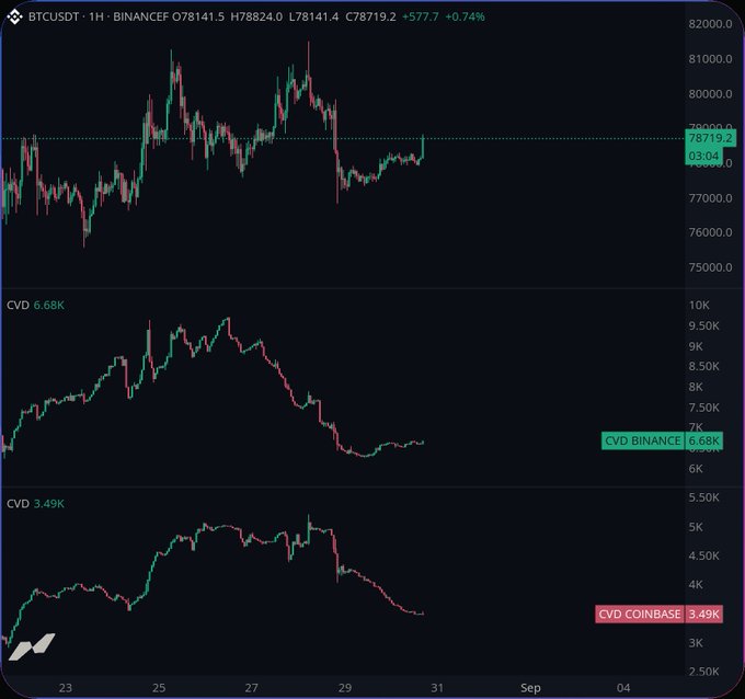 A cryptocurrency trading chart showing BTCUSDT on Binance with the price around $78,719.20 (+0.74%), including CVD indicators for Binance (6.68K) and Coinbase (3.49K).