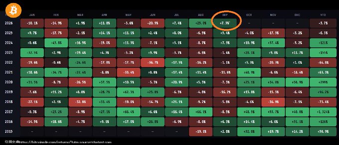 A heatmap table showing Bitcoin's monthly percentage returns from 2016 to 2026 YTD, with September circled in orange to highlight its historically negative average return of -7.9%, supporting the post's claim about "Rektember" being Bitcoin's weakest month on average.