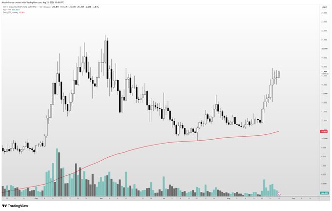 A TradingView candlestick chart for "VICTION" (VVV/USD) on Binance shows a sharp rally from lows near $6 to highs around $22.50, with the 200-day moving average (red line) curving upward into the recent price surge, visually supporting the post's claim that VVV is on a "moon mission" after weeks of consolidation near the lows.