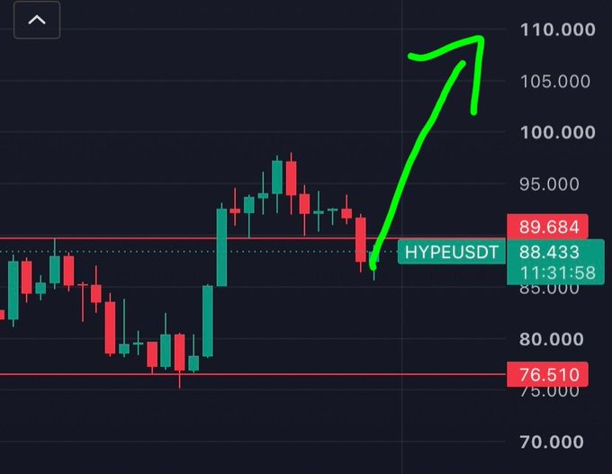A candlestick chart for HYPEUSDT showing a price surge from around 85 to over 110, highlighted by a hand-drawn green arrow pointing upward.