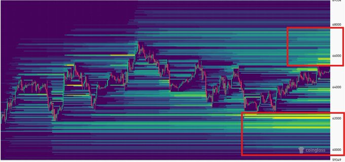 A price chart from Coinglass showing Bitcoin (BTC) with price levels around $59,000-$59,200, featuring two red highlighted boxes—one near the upper resistance at ~$46,000-46,500 and a larger one near the lower support at ~$45,900-46,200—visually representing the ongoing battle between short liquidations being wiped out above and long liquidations building below.